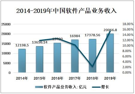 2021-2027年中国软件行业市场发展潜力及投资盈利分析报告 聚焦信息技术咨询服务